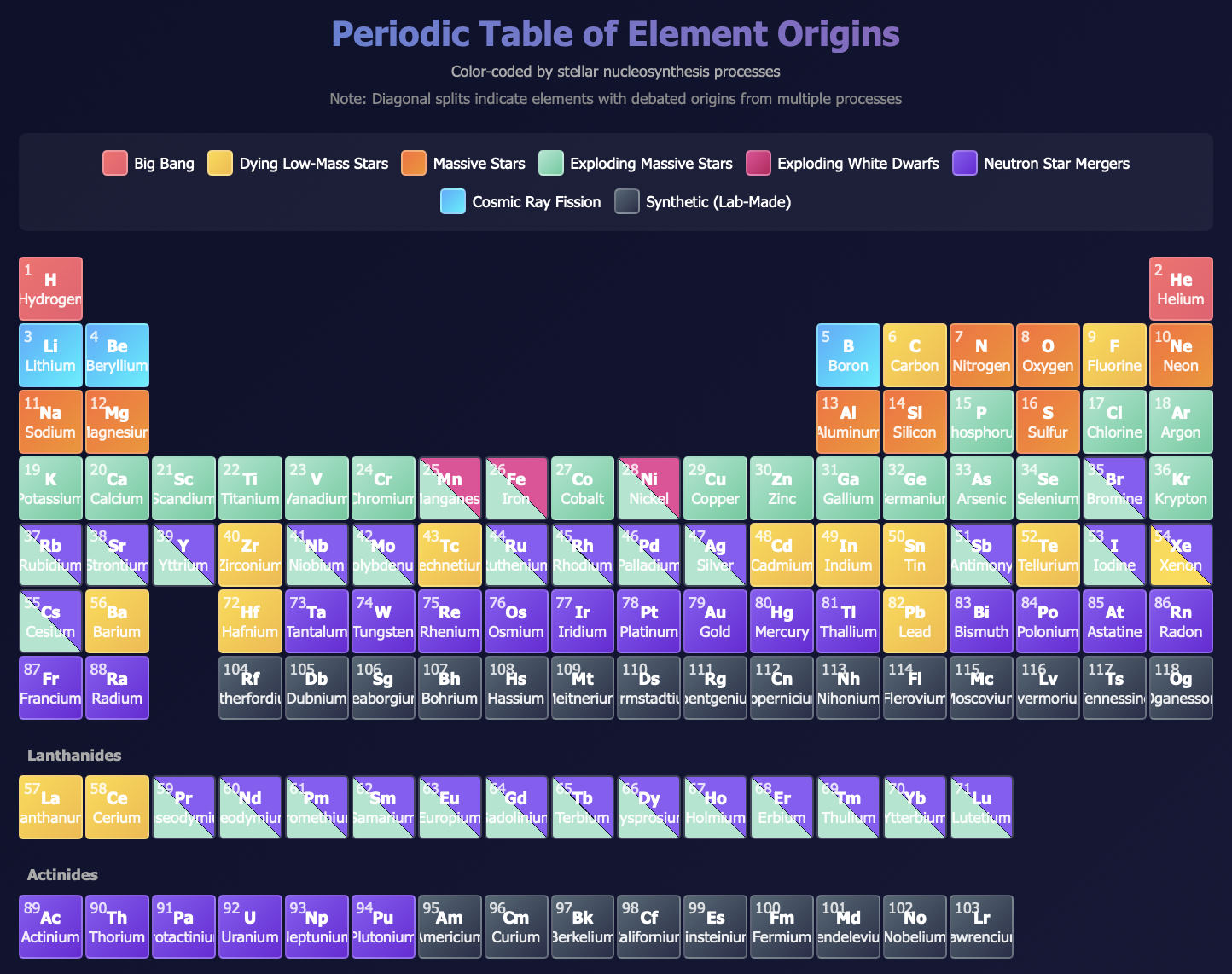 Primary Element Eastern Periodic Table - Element Origins